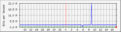 esn-9200_gigabitethernet2_0_8 Traffic Graph