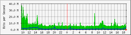 esn-9200_port-channel1 Traffic Graph