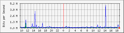 esn-9200_tengigabitethernet1_0_41 Traffic Graph