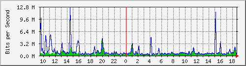 esn-9200_tengigabitethernet1_0_45 Traffic Graph