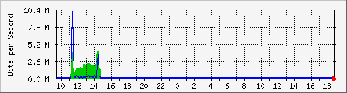 esn-9200_tengigabitethernet1_0_46 Traffic Graph