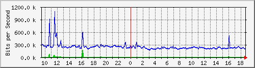 esn-9200_tengigabitethernet1_0_47 Traffic Graph
