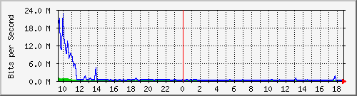 esn-9200_tengigabitethernet2_0_47 Traffic Graph