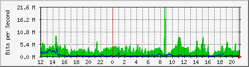 esn-9200_twentyfivegige2_1_2 Traffic Graph