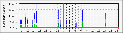 esn-9200_vlan434 Traffic Graph