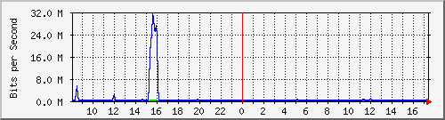 fa-9200_gigabitethernet1_0_1 Traffic Graph