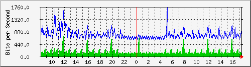 fa-9200_gigabitethernet1_0_13 Traffic Graph