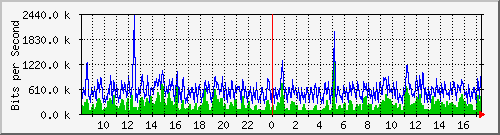 fa-9200_gigabitethernet1_0_15 Traffic Graph