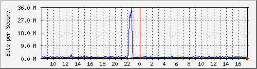 fa-9200_gigabitethernet1_0_17 Traffic Graph