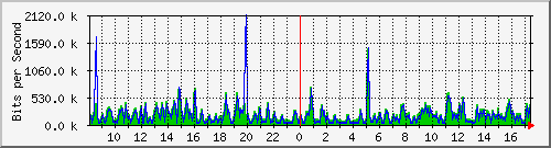 fa-9200_gigabitethernet1_0_18 Traffic Graph