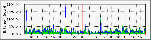 fa-9200_gigabitethernet1_0_19 Traffic Graph