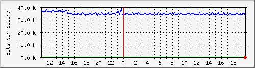 fa-9200_gigabitethernet1_0_21 Traffic Graph