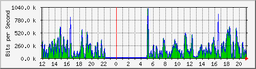 fa-9200_gigabitethernet1_0_22 Traffic Graph