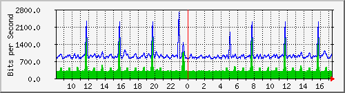 fa-9200_gigabitethernet1_0_24 Traffic Graph