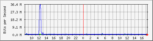 fa-9200_gigabitethernet1_0_27 Traffic Graph