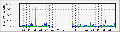 fa-9200_gigabitethernet1_0_3 Traffic Graph