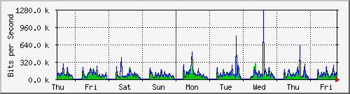 week