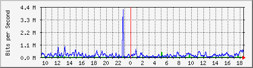 fa-9200_gigabitethernet1_0_30 Traffic Graph