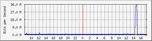 fa-9200_gigabitethernet1_0_31 Traffic Graph