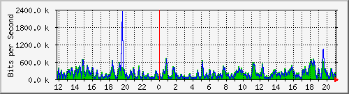 fa-9200_gigabitethernet1_0_32 Traffic Graph