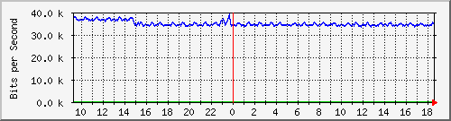 fa-9200_gigabitethernet1_0_33 Traffic Graph