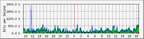 fa-9200_gigabitethernet1_0_34 Traffic Graph