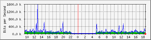 fa-9200_gigabitethernet1_0_35 Traffic Graph