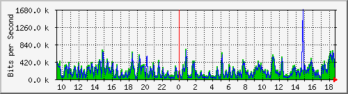 fa-9200_gigabitethernet1_0_36 Traffic Graph