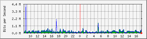 fa-9200_gigabitethernet1_0_39 Traffic Graph