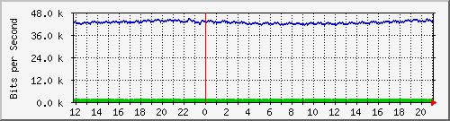 fa-9200_gigabitethernet1_0_40 Traffic Graph