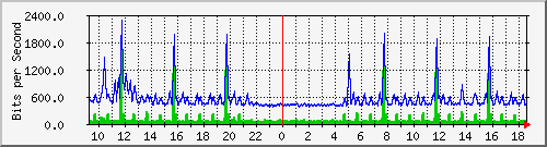 fa-9200_gigabitethernet1_0_5 Traffic Graph