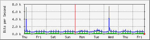 week