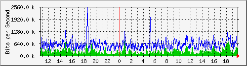 fa-9200_gigabitethernet1_0_6 Traffic Graph