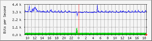 fa-9200_gigabitethernet1_0_7 Traffic Graph