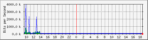 fa-9200_gigabitethernet1_0_9 Traffic Graph