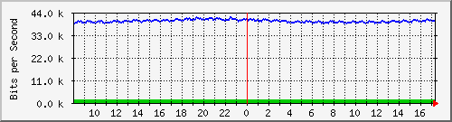 fa-9200_gigabitethernet2_0_11 Traffic Graph