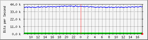 fa-9200_gigabitethernet2_0_12 Traffic Graph