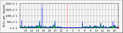 fa-9200_gigabitethernet2_0_14 Traffic Graph