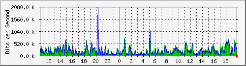 fa-9200_gigabitethernet2_0_15 Traffic Graph