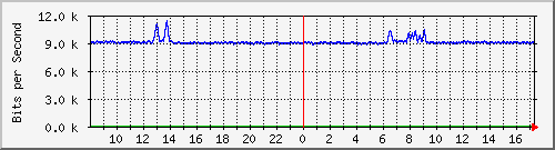 fa-9200_gigabitethernet2_0_17 Traffic Graph