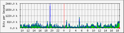 fa-9200_gigabitethernet2_0_18 Traffic Graph