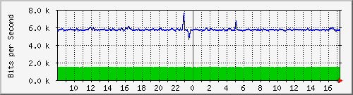 fa-9200_gigabitethernet2_0_2 Traffic Graph