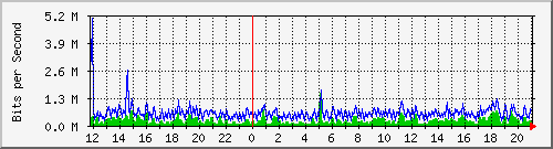 fa-9200_gigabitethernet2_0_21 Traffic Graph