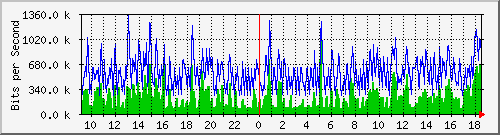fa-9200_gigabitethernet2_0_22 Traffic Graph
