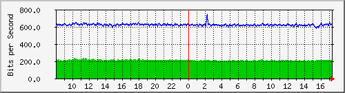 fa-9200_gigabitethernet2_0_25 Traffic Graph