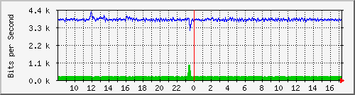fa-9200_gigabitethernet2_0_26 Traffic Graph