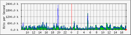fa-9200_gigabitethernet2_0_3 Traffic Graph