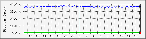 fa-9200_gigabitethernet2_0_30 Traffic Graph