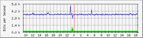 fa-9200_gigabitethernet2_0_32 Traffic Graph