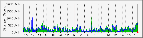fa-9200_gigabitethernet2_0_33 Traffic Graph